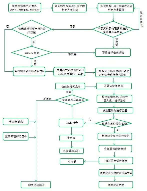 醫(yī)療器械臨床試驗(yàn)流程,請(qǐng)教指點(diǎn)一下,怎么做??？(圖2)