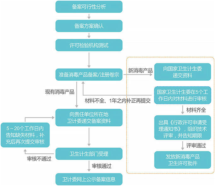 消毒產品備案流程圖(圖1)