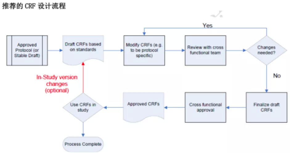 CRF表設計有哪些要求？CRF設計流程推薦(圖2)