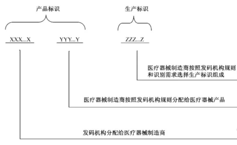 中國醫(yī)療器械udi編碼在哪里申請？UDI備案流程分享(圖6)