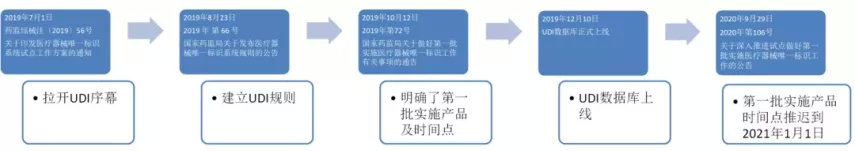 中國醫(yī)療器械udi編碼在哪里申請？UDI備案流程分享(圖1)