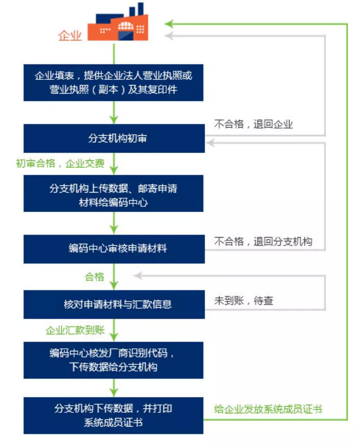 中國醫(yī)療器械udi編碼在哪里申請？UDI備案流程分享(圖5)