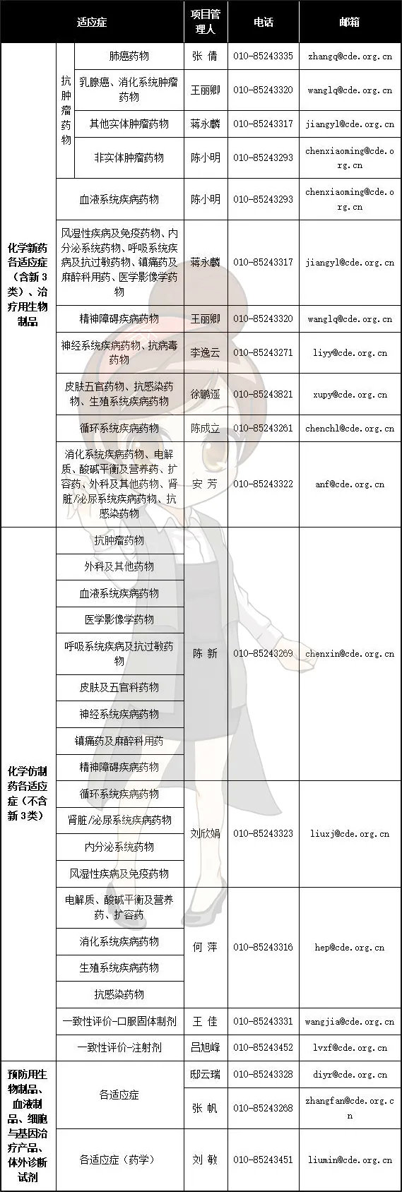 CDE各申請類型審批周期/各適應(yīng)癥的負(fù)責(zé)人及聯(lián)系方式(圖5)