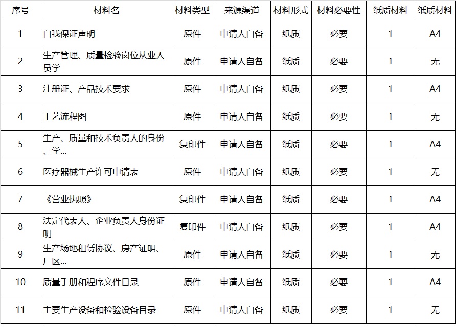 河南省第二三類醫(yī)療器械生產(chǎn)許可證辦理流程和要求(圖3)