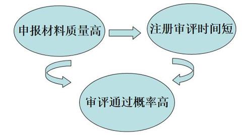 醫(yī)療器械產(chǎn)品注冊審評申報建議(圖2)