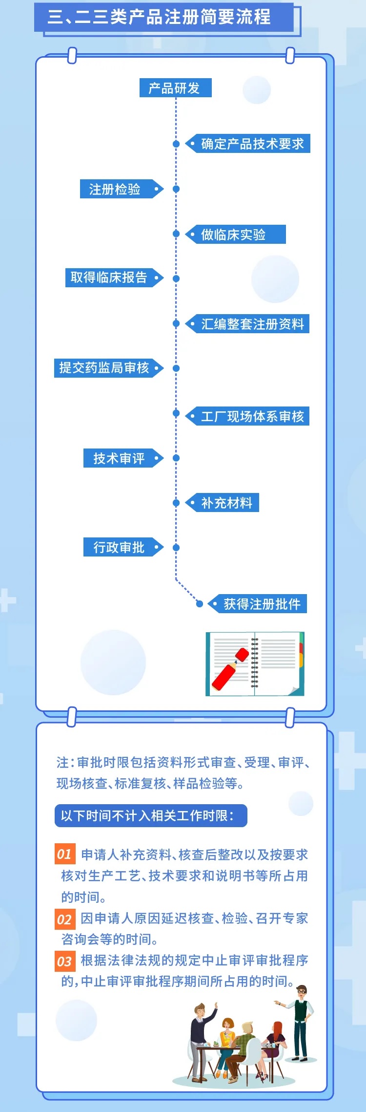 【圖解】醫(yī)療器械注冊(cè)流程和要求(圖3)