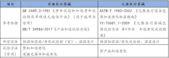 怎么驗(yàn)證效期？一起看看醫(yī)療器械加速老化實(shí)驗(yàn)介紹(圖2)