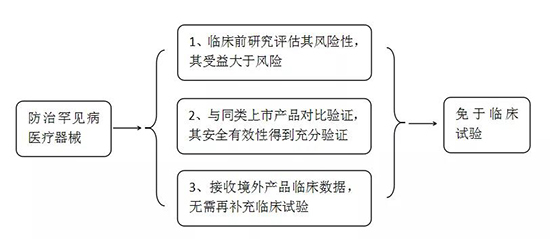 常見(jiàn)罕見(jiàn)病和防治罕見(jiàn)病醫(yī)療器械有哪些？產(chǎn)品注冊(cè)怎么申報(bào)？(圖2)