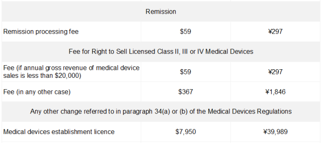 國內(nèi)外醫(yī)療器械注冊收費(fèi)標(biāo)準(zhǔn)(圖8)
