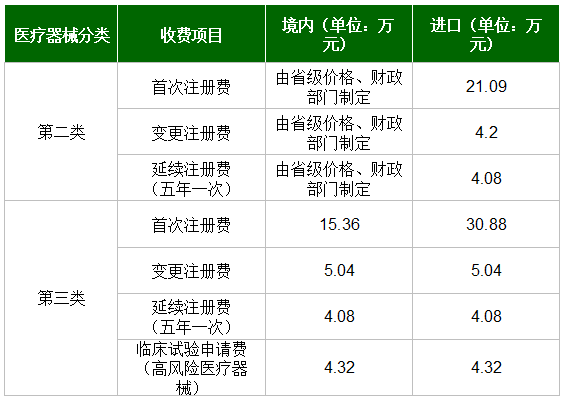 國內(nèi)外醫(yī)療器械注冊收費(fèi)標(biāo)準(zhǔn)(圖2)