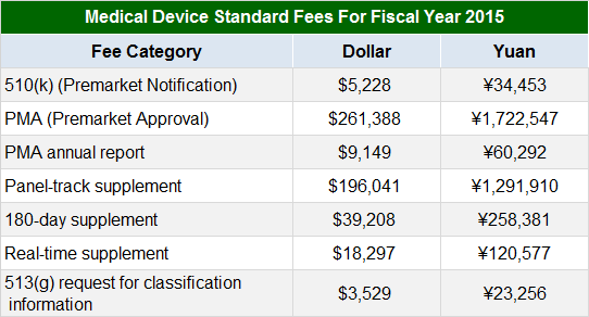 國內(nèi)外醫(yī)療器械注冊收費(fèi)標(biāo)準(zhǔn)(圖4)