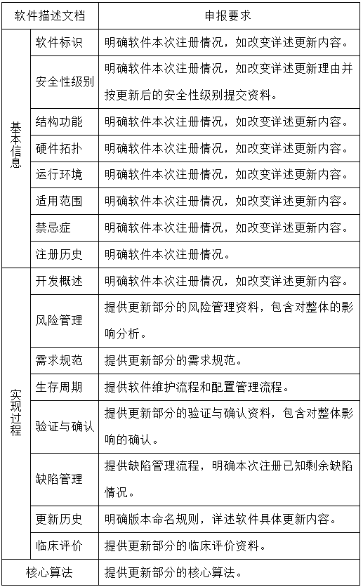 醫(yī)療器械軟件更新維護(hù),哪些情形需走許可事項(xiàng)變更流程？(圖2)