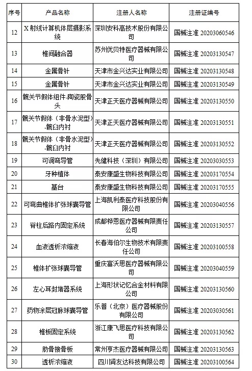 國(guó)家藥監(jiān)局新批準(zhǔn)107個(gè)醫(yī)療器械注冊(cè)產(chǎn)品（2020年6月）(圖3)