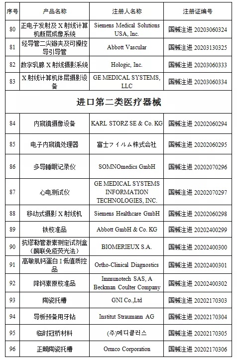 國(guó)家藥監(jiān)局新批準(zhǔn)107個(gè)醫(yī)療器械注冊(cè)產(chǎn)品（2020年6月）(圖7)