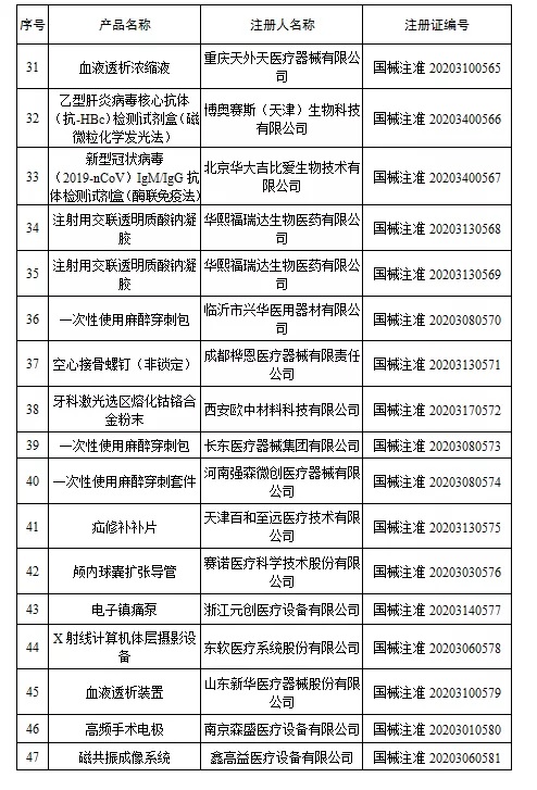 國(guó)家藥監(jiān)局新批準(zhǔn)107個(gè)醫(yī)療器械注冊(cè)產(chǎn)品（2020年6月）(圖4)