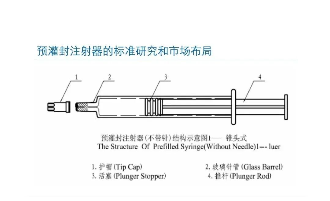 預(yù)灌封注射器的標(biāo)準(zhǔn)研究及市場(chǎng)布局(圖9)