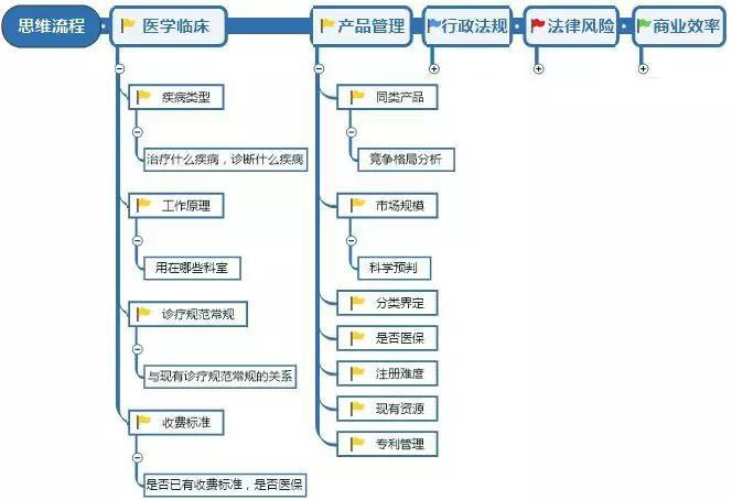 醫(yī)療器械研發(fā)人員需具備的意識(shí)和能力(圖3)