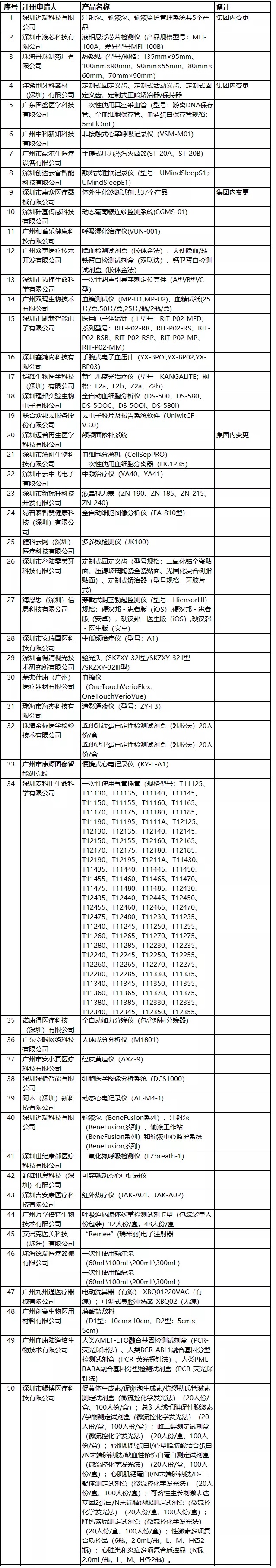 2020年廣東醫(yī)療器械注冊人試點品種及試點企業(yè)清單(圖2)