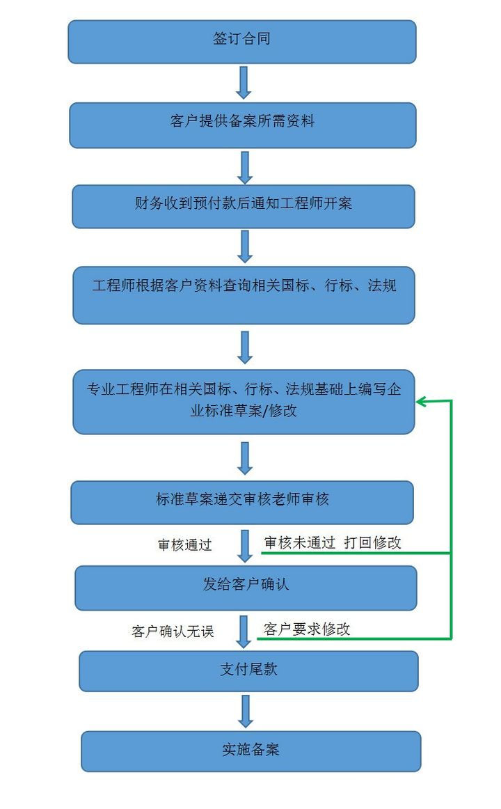 企業(yè)標(biāo)準(zhǔn)備案和產(chǎn)品企業(yè)標(biāo)準(zhǔn)備案一樣嗎？(圖2)