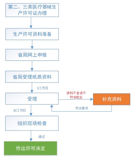 第二、三類醫(yī)療器械生產(chǎn)許可申請流程(圖1)