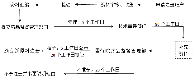 化妝品新原料注冊備案服務(wù)