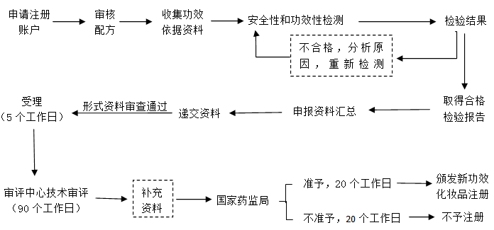 新功效化妝品注冊(cè)申報(bào)服務(wù)