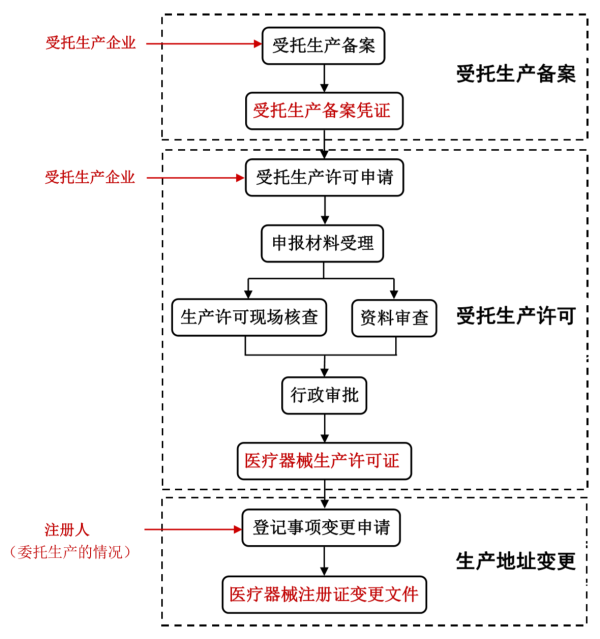 江蘇省醫(yī)療器械注冊(cè)人制度試點(diǎn)工作常見問題解答(圖3)