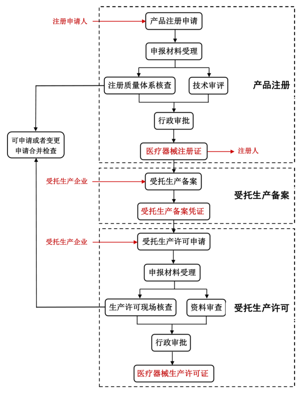 江蘇省醫(yī)療器械注冊(cè)人制度試點(diǎn)工作常見問題解答(圖2)