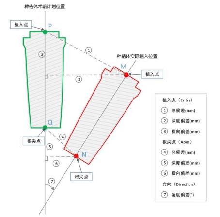 口腔種植手術(shù)導(dǎo)航定位系統(tǒng)同品種臨床評(píng)價(jià)注冊(cè)審查指導(dǎo)原則（2021年第93號(hào)）(圖2)