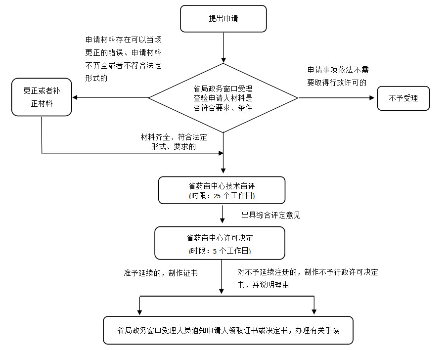 湖南省第二類醫(yī)療器械延續(xù)注冊(cè)業(yè)務(wù)流程（2021年第44號(hào)）(圖2)