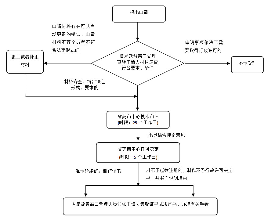 湖南省第二類體外診斷試劑延續(xù)注冊業(yè)務(wù)流程（2021年第44號）(圖2)