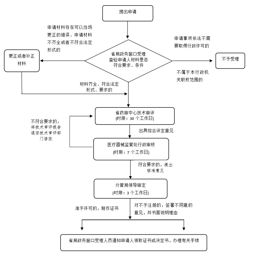 湖南省第二類體外診斷試劑注冊業(yè)務(wù)流程（2021年第44號）(圖2)