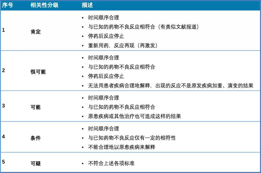 臨床試驗(yàn)不良事件的相關(guān)性判定(圖4)