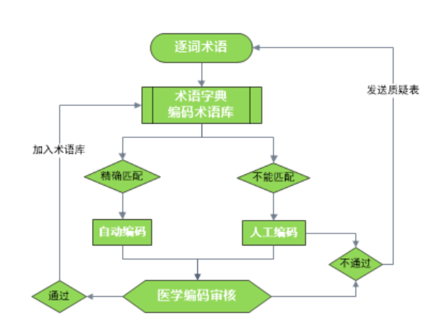 臨床試驗醫(yī)學編碼那些事！(圖2)