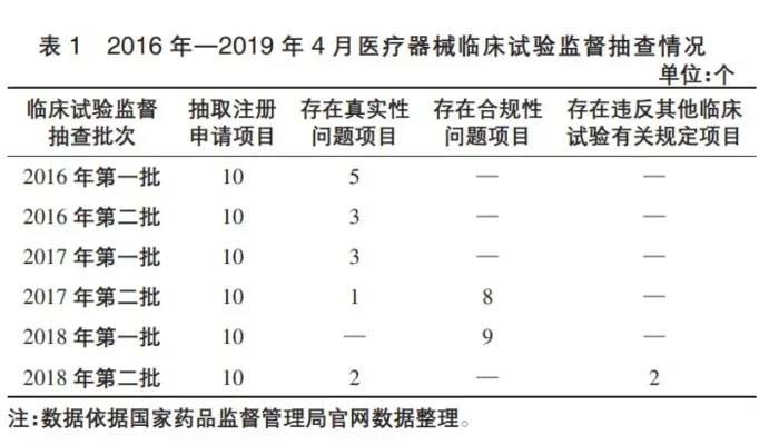 我國醫(yī)療器械注冊管理制度現存問題及建議(圖2)