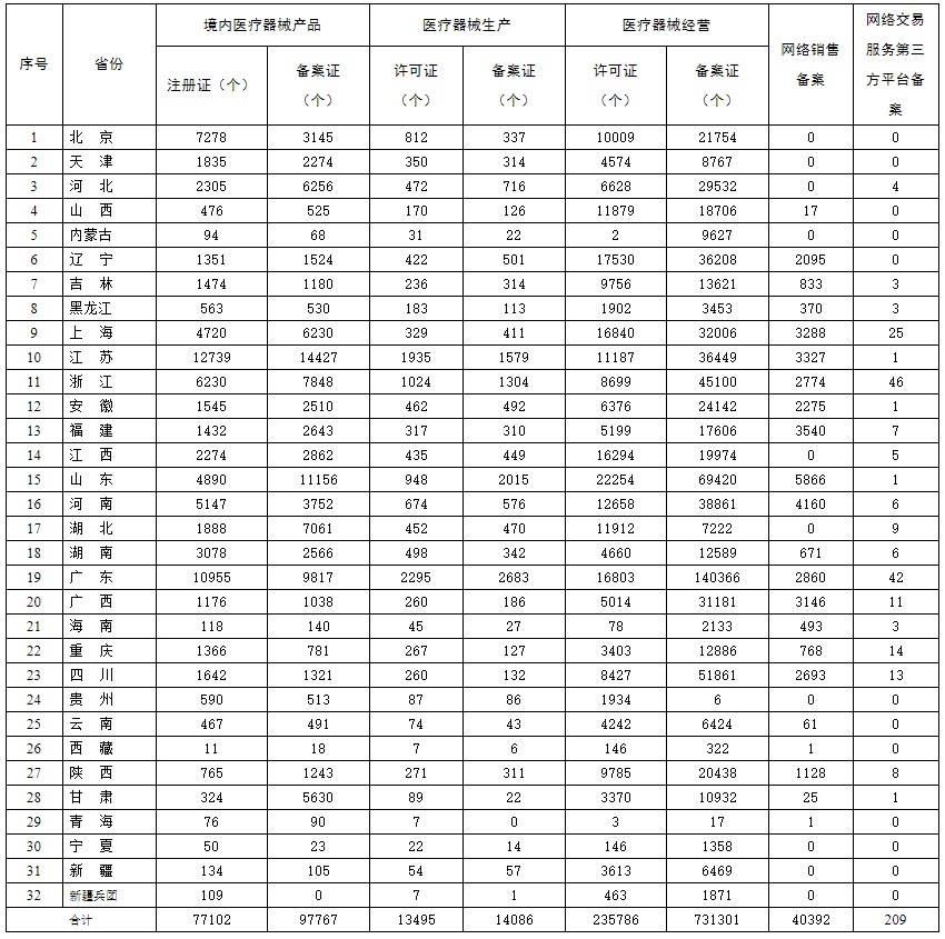 各省醫(yī)療器械生產(chǎn)許可證等信息統(tǒng)計匯總（截至2020年11月30日）(圖2)