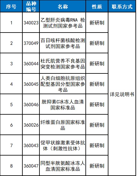 中國食品藥品檢定研究院《關(guān)于8個(gè)體外診斷試劑注冊檢驗(yàn)用國家參考品說明書公示的通知》(圖1)