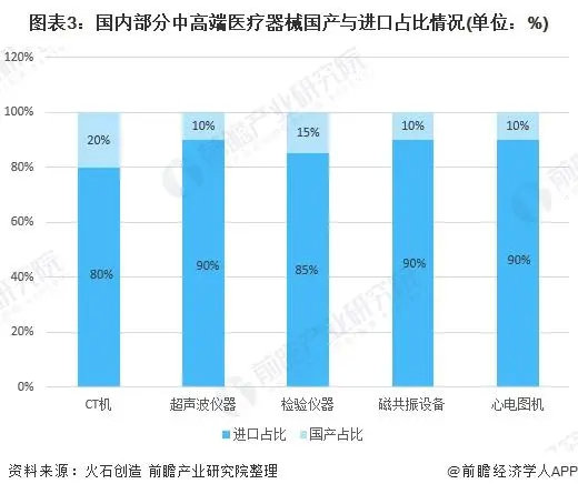 2021年中國醫(yī)療器械產(chǎn)業(yè)發(fā)展趨勢評估(圖3)