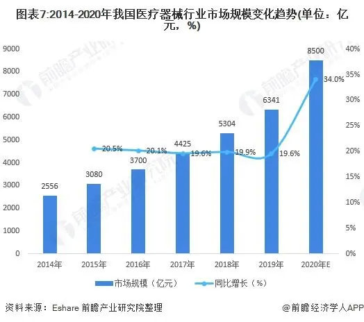 2021年中國醫(yī)療器械產(chǎn)業(yè)發(fā)展趨勢評估(圖7)