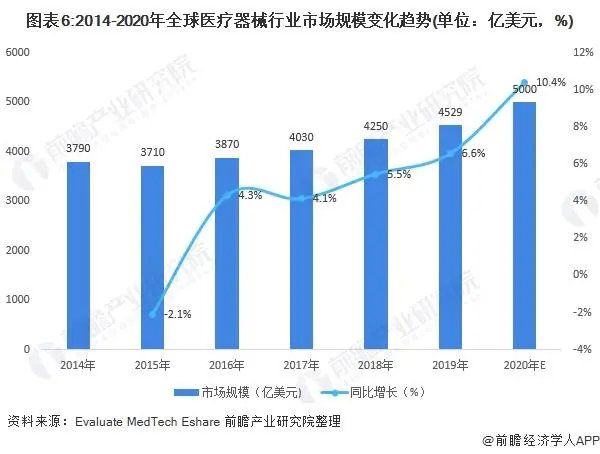 2021年中國醫(yī)療器械產(chǎn)業(yè)發(fā)展趨勢評估(圖6)