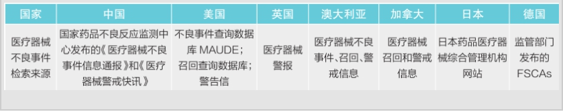 淺談醫(yī)療器械安全性-國(guó)內(nèi)外醫(yī)療器械不良事件檢索來(lái)源視角(圖1)