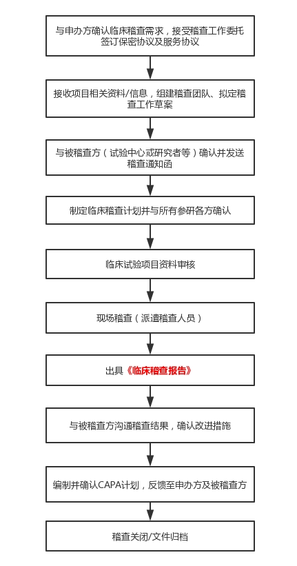 臨床試驗(yàn)稽查的定義和稽查常規(guī)過程介紹(圖5)