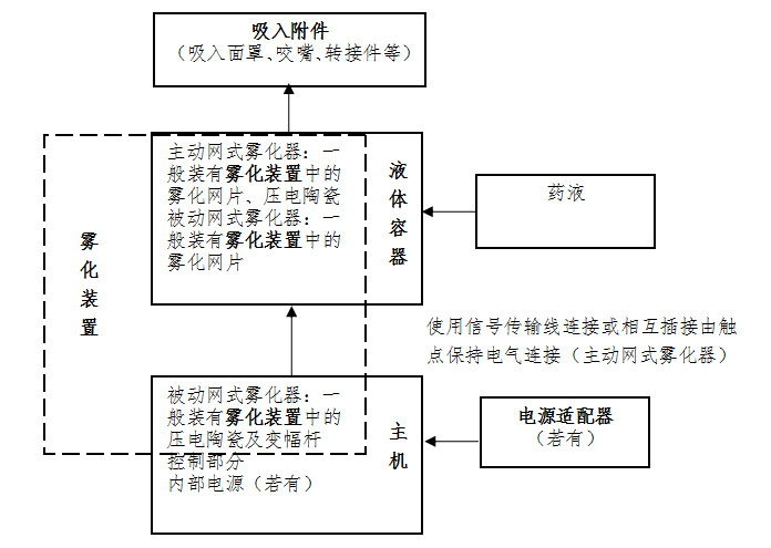 網(wǎng)式霧化器注冊(cè)審查指導(dǎo)原則（2021年第104號(hào)）(圖1)