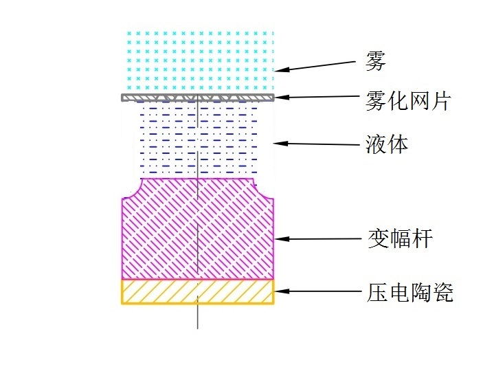 網(wǎng)式霧化器注冊(cè)審查指導(dǎo)原則（2021年第104號(hào)）(圖5)