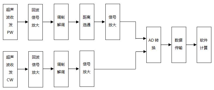 超聲經(jīng)顱多普勒血流分析儀注冊審查指導(dǎo)原則（2021年第104號）(圖4)