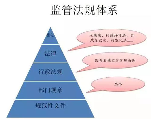 醫(yī)療器械注冊(cè)證取得過(guò)程詳解(圖1)