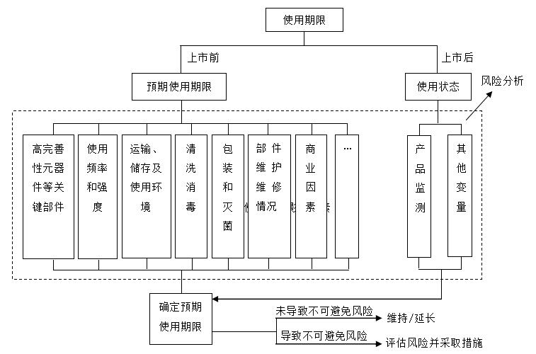 有源醫(yī)療器械使用期限注冊(cè)技術(shù)審查指導(dǎo)原則（2019年第23號(hào)）(圖2)