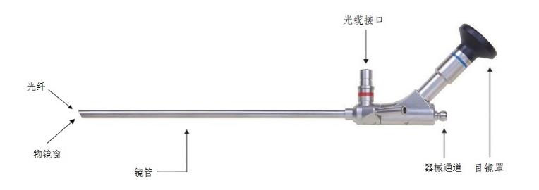 硬性光學(xué)內(nèi)窺鏡（有創(chuàng)類(lèi)）注冊(cè)技術(shù)審查指導(dǎo)原則（2018年第54號(hào)）(圖2)