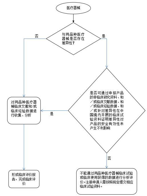 醫(yī)療器械臨床評價技術(shù)指導(dǎo)原則（2015年第14號）【已廢止】(圖2)