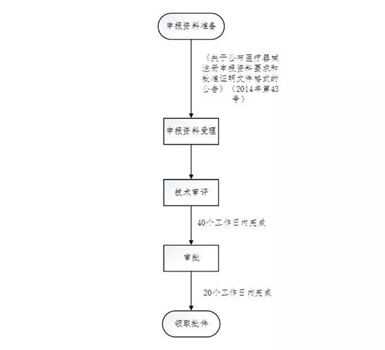 醫(yī)療器械注冊(cè)流程！一看就會(huì)的醫(yī)療器械注冊(cè)全流程解析(圖12)